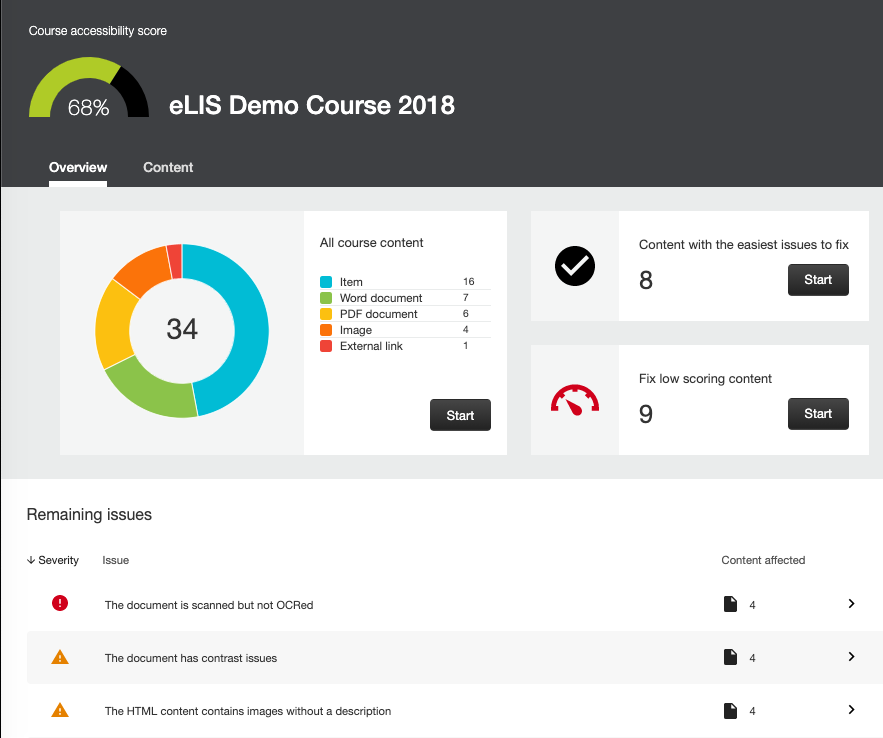 Image of a sample course accessibility report, detailing the overall accessibility, 