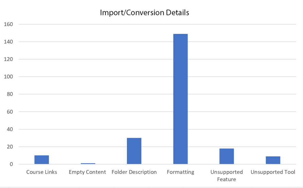 Import Details Chart showing the majority of issues are formatting.